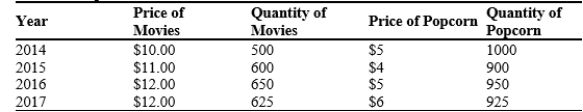 Table 23-10 A hypothetical country of Lahland produces only movies and popcorn. Quantities and prices of these goods for the last several years are shown below. The base year is 2015 . Prices and Quantities -Refer to Table 23-10. In which year was this country's real GDP highest?
