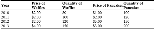 Table 23-6 The table below contains data for the country of Batterland, which produces only waffles and pancakes. The base year is 2013 . Prices and Quantities -Refer to Table 23-6. This country's inflation rate from 2012 to 2013 was