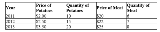 Table 23-8 A country produces only meat and potatoes in the quantities and prices listed below. Use 2011 as the base year. -Refer to Table 23-8. In 2012, GDP deflator is