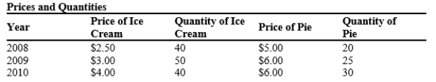 Table 23-9 A country produces only ice cream and pie. Quantities and prices of these goods for the last several years are shown below. The base year is 2008.   -Refer to Table 23-9. In 2009, this country's