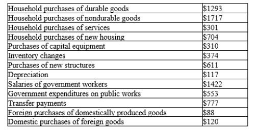 Table 23-2 The table below contains data for country A for the year 2010. -Refer to Table 23-2. What was country A's consumption in 2010?