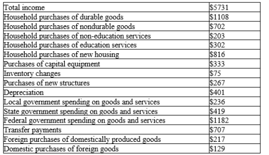 Table 23-3 The table below contains data for the country of Crete for the year 2010. -Refer to Table 23-3. What was Crete's GDP in 2010?