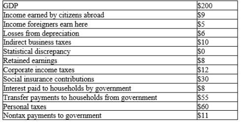 Table 23-1 The table below contains data for Chereaux for the year 2015. -Refer to Table 23-1. The market value of all final goods and services produced within Chereaux in 2015 is