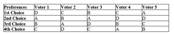Table 22-11 Five voters must choose from among four options: A, B, C, or D. Each voter's preferences are summarized in the table below. Options higher in the table are more preferred by the voter. -Refer to Table 22-11. Which pairwise voting scheme would result in outcome D?