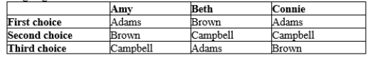 Table 22-14 Amy, Beth, and Connie are on a hiring committee. They have interviewed 3 candidates identified by their last names and are going to vote on which one is hired. ' -Refer to Table 22-14. What would the results of a Borda Count vote be?