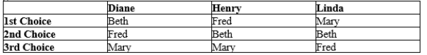 Table 22-15 Diane, Henry, and Linda are voting for who to promote. They can only promote one candidate. Their preferences are given in the table below. -Refer to Table 22-15. If elections were held where voters choose either Beth or Mary, and then choose either the winner or Fred, what would the results be?