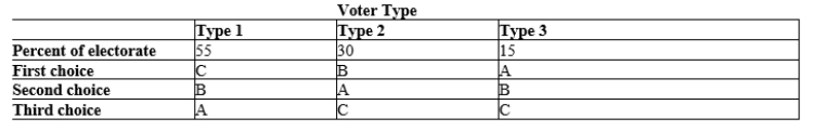 Table 22-17 -Refer to Table 22-17. The table shows the preferences for three types of voters over three possible outcomes: A, B, and C. The table also shows the percentage of voters of each type. Based on this information, which of the following statements is true?