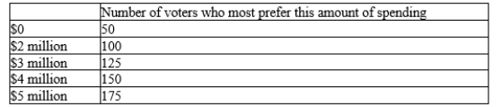 Table 22-19 The 600 voters of Appleton are deciding by majority rule how much to spend on a new library. -Refer to Table 22-19. If an election were held between spending $2 million and $4 million, the median voter would vote for