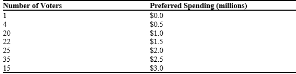 Table 22-21 The following table shows the number of voters preferring various amounts of spending to develop a river to make it more attractive for canoeing and kayaking. -Refer to Table 22-21. What is the preferred spending amount of the median voter?