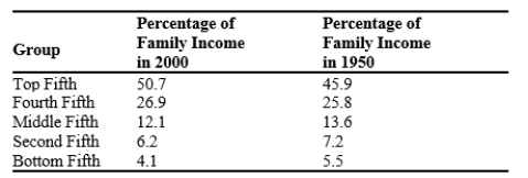 Table 20-2 Percentage of Before-Tax Income Received by Families in Hapland -Refer to Table 20-2. According to the table, from 1950 to 2000, the Hapland income distribution became