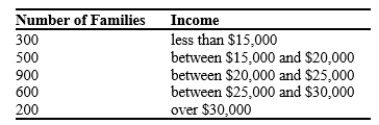 The distribution of income for Abbyville is as follows: If the poverty rate in Abbyville is 12 percent, what is the poverty line in Abbyville?