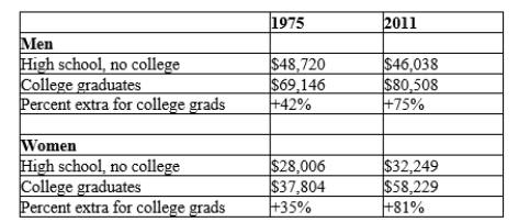 Table 19-2 Source: US Census Bureau and Mankiw's calculations Refer to Table 19-2. In 2011, on average how much more income would a man with a college degree earn than a man with a high school degree?