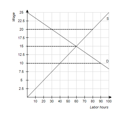 Figure 19-6 -Refer to Figure 19-6. This figure depicts labor demand and supply for the widget industry. The equilibrium market wage is $15. If a labor union forms within the widget industry and subsequently negotiates an hourly wage of $20.00, how many hours of labor will be demanded by the widget industry?