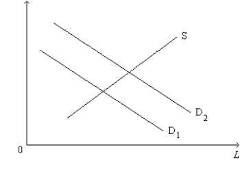 Figure 18-8 This figure below shows the labor market for automobile workers. The curve labeled S is the labor supply curve, and the curves labeled D<sub>1</sub> and D<sub>2</sub> are the labor demand curves. On the horizontal axis, L represents the quantity of labor in the market. -Refer to Figure 18-8. Which of the following events would most likely explain the shift of the labor-demand curve from D<sub>1</sub> to D<sub>2</sub>?