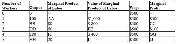Table 18-7 -Refer to Table 18-7. To maximize its profit, how many workers will the firm hire?