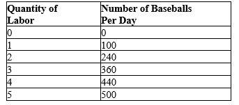 Table 18-10 -Refer to Table 18-10. This table describes the number of baseballs a manufacturer can produce per day with different quantities of labor. Each baseball sells for $5 in a competitive market and the firm pays each unit of labor a wage equal to $320 per day. How many units of labor should the firm hire to maximize profit?