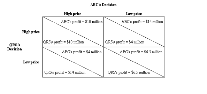 Figure 17-5. Two companies, ABC and QRS, are sellers in the same market. Each company decides whether to charge a high price or a low price. In the figure, the dollar amounts are payoffs and they represent annual profits for the two companies. -Refer to Figure 17-5. In what sense is the game involving ABC and QRS similar to the prisoners' dilemma game involving Bonnie and Clyde?