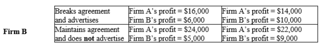 Table 17-28 Suppose that two firms determine that each could lower its costs and increase its profits if both reduced their advertising budgets. But in order for the plan to work, each firm must agree to refrain from advertising. Each firm believes that advertising works by increasing the demand for the firm's product, but each firm also believes that if neither firm advertises, the cost savings will outweigh the lost sales. The table below lists each firm's individual profits: Firm A Breaks agreement Maintains agreement and advertises and does not advertise -Refer to Table 17-28. Which of the following statements does not correctly characterize the outcome of this game?