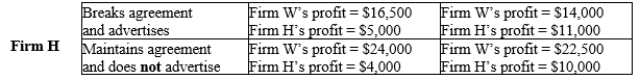 Table 17-29 Suppose that two firms, Wild Willy's Wonderdrink (Firm W) and Hyper Hank's Hydration (Firm H), comprise the market for energy drinks. Each firm determines that it could lower its costs and increase its profits if both firms reduced their advertising budgets. But for the plan to work, each firm must agree to refrain from advertising. Each firm believes that advertising works by increasing the demand for the firm's energy drinks, but each firm also believes that if neither firm advertises, the cost savings will outweigh the lost sales. The table below lists each firm's individual profits: Firm W Breaks agreement Maintains agreement and advertises and does not advertise -Refer to Table 17-29. Which of the following statements does not correctly characterize the outcome of this game?
