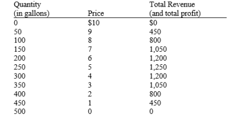 Table 17-4 The table shows the town of Mauston's demand schedule for gasoline. For simplicity, assume the town's gasoline seller(s) incur no costs in selling gasoline. -Refer to Table 17-4. Suppose there are exactly two sellers of gasoline in Mauston: Shellon and Standstop. If Shellon sells 150 gallons and Standstop sells 200 gallons, then