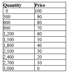 Table 17-10 The table shows the demand schedule for a particular product. -Refer to Table 17-10. If this market is perfectly competitive and the marginal cost is constant at $40 per unit, then how much output will be produced?