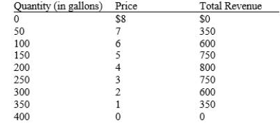 Table 17-12 The table shows the town of Driveaway's demand schedule for gasoline. Assume the town's gasoline seller(s) incurs a cost of $2 for each gallon sold, with no fixed cost. -Refer to Table 17-12. Suppose we observe that the price of a gallon of gasoline in Driveaway is $2. Given this observation, which of the following scenarios is most likely?