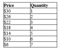 Table 16-7 A monopolistically competitive firm faces the following demand schedule for its product. In addition, the firm has total fixed costs equal to 20. Refer to Table 16-7. If this firm has a constant marginal cost of $7, what is the profit-maximizing level of output?
