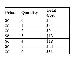 Table 14-11 Suppose that a firm in a competitive market faces the following prices and costs: -Refer to Table 14-11. The marginal revenue from producing the 3rd unit equals (i) $6. (ii) the price. (iii) the marginal cost.