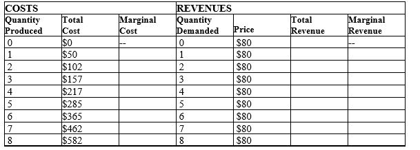 Table 14-12 -Refer to Table 14-12. What is the marginal cost of the 5th unit?