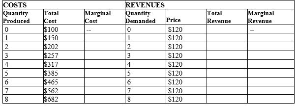 Table 14-13 -Refer to Table 14-13. In order to maximize profits, how many units should Diana's Dress Emporium produce?