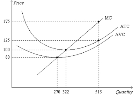 Figure 14-7 -Refer to Figure 14-7. Suppose AVC = $113 when the firm produces 515 units of output. Then the firm's fixed cost amounts to