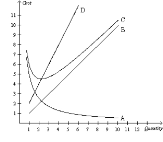 Figure 13-5 -Refer to Figure 13-5. Curve D intersects curve C