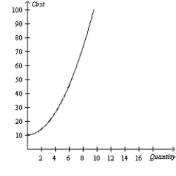 Figure 13-3 -Refer to Figure 13-3. The graph illustrates a typical