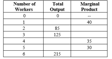 Table 13-7 -Refer to Table 13-7. At which number of workers does diminishing marginal product begin?