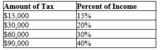 Table 12-14 -Refer to Table 12-14. The tax system is
