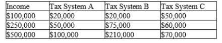 Table 12-23 The dollar amounts in the last three columns are the taxes owed under the three different tax systems. -Refer to Table 12-23. Which of the three tax systems is proportional?
