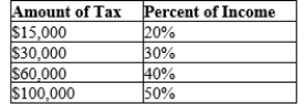 Table 12-15   -Refer to Table 12-15. The tax system is