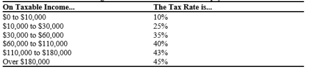 Table 12-6 The table below shows the marginal tax rates for an unmarried taxpayer for various levels of taxable income. -Refer to Table 12-6. For this tax schedule, what is the marginal tax rate for an individual with taxable income of $49,000?
