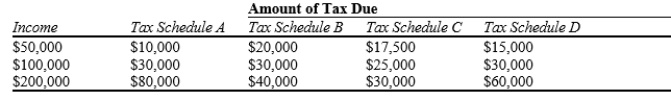 Table 12-8 The following table presents the total tax liability for an unmarried taxpayer under four different tax schedules for the income levels shown. -Refer to Table 12-8. For an individual with $200,000 in taxable income, which tax schedule has the highest average tax rate?