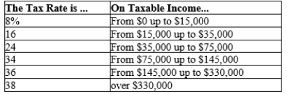 Table 12-11 -Refer to Table 12-11. If Bud has taxable income of $78,000, his average tax rate is