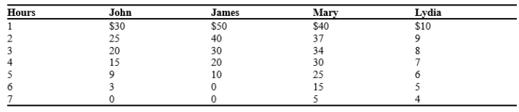 Table 11-6 Consider the city of Widgetapolis with only four residents, John, James, Mary, and Lydia. The four residents are trying to determine how many hours to spend in cleaning up the public lake. The table below shows each resident's willingness to pay for each hour of cleaning. Refer to Table 11-6. Suppose the cost to clean the lake is $8 per hour and that the residents have agreed to split the cost of cleaning the lake equally. The number of cleaning hours that maximizes total surplus of Widgetapolis is 7 hours.