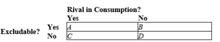Figure 11-1 -Refer to Figure 11-1. The box labeled B represents what type of good?