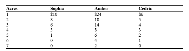 Table 11-1 Consider the town of Springfield with only three residents, Sophia, Amber, and Cedric. The three residents are trying to determine how large, in acres, they should build the public park. The table below shows each resident's willingness to pay for each acre of the park. -Refer to Table 11-1. Suppose the cost to build the park is $9 per acre and that the residents have agreed to split the cost of building the park equally. If the residents vote to determine the size of park to build, basing their decision solely on their own willingness to pay (and trying to maximize their own surplus), what is the largest park size for which the majority of residents would vote yes?