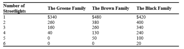 Table 11-2 Consider a small town with only three families, the Greene family, the Brown family, and the Black family. The town does not currently have any streetlights so it is very dark at night. The three families are considering putting in streetlights on Main Street and are trying to determine how many lights to install. The table below shows each family's willingness to pay for each streetlight. -Refer to Table 11-2. Suppose the cost to install each streetlight is $900 and the families have agreed to split the cost of the streetlights equally. If the families vote to determine the number of streetlights to install, basing their decision solely on their own willingness to pay (and trying to maximize their own surplus), what is the greatest number of streetlights for which the majority of families would vote yes?
