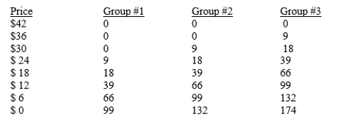 Table 11-3 This table describes the police protection demands for three equal sized groups of people in Safetyville. The second, third, and fourth columns show the number of person-hours of police protection per day that a group will demand for a given price (the first column). -Refer to Table 11-3. If the marginal cost of police protection is constant at $72 per person-hour, what is the efficient level of police protection to provide?