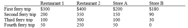 Table 11-5 A small island off the coast of Cape Cod contains two restaurants and two retail stores. Tourists need to take a ferry boat to reach the island, but with a recent slowdown in the economy, tourists are less willing to pay for the boat ride to visit the island. The owners of the restaurants and stores on the island - Restaurants 1 and 2, and Stores A and B - think that if tourists could ride the ferry for free, they would be happy to visit the island, eat and shop. The business owners are considering contributing to a pool of money that will be used to pay for roundtrip ferry service each day. The table represents their willingness to pay, that is, the maximum amount that each business owner is willing to contribute, per day, to pay for each ferry trip. -Refer to Table 11-5. Suppose the cost to run the ferry for each roundtrip is $750. Then total surplus for the 4 business owners is