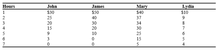 Table 11-6 Consider the city of Widgetapolis with only four residents, John, James, Mary, and Lydia. The four residents are trying to determine how many hours to spend in cleaning up the public lake. The table below shows each resident's willingness to pay for each hour of cleaning. -Refer to Table 11-6. Suppose the cost to clean the lake is $20 per hour. How many hours should be spent cleaning the lake to maximize total surplus for the residents in Widgetapolis?