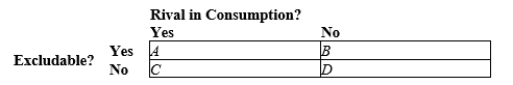 Figure 11-1 -Refer to Figure 11-1. Once good x is provided, policymakers need to be concerned about how much of it is used. Good x is an example of the type of good represented by Box