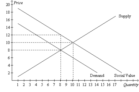 Figure 10-8 -Refer to Figure 10-8. What is the equilibrium price in this market?