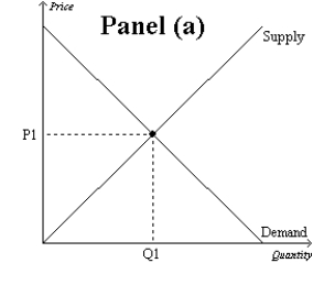 Figure 10-9 -Refer to Figure 10-9, Panel (b) and Panel (c). The installation of a scrubber in a smokestack reduces the emission of harmful chemicals from the smokestack. Therefore, the socially optimal quantity of smokestack scrubbers is represented by point